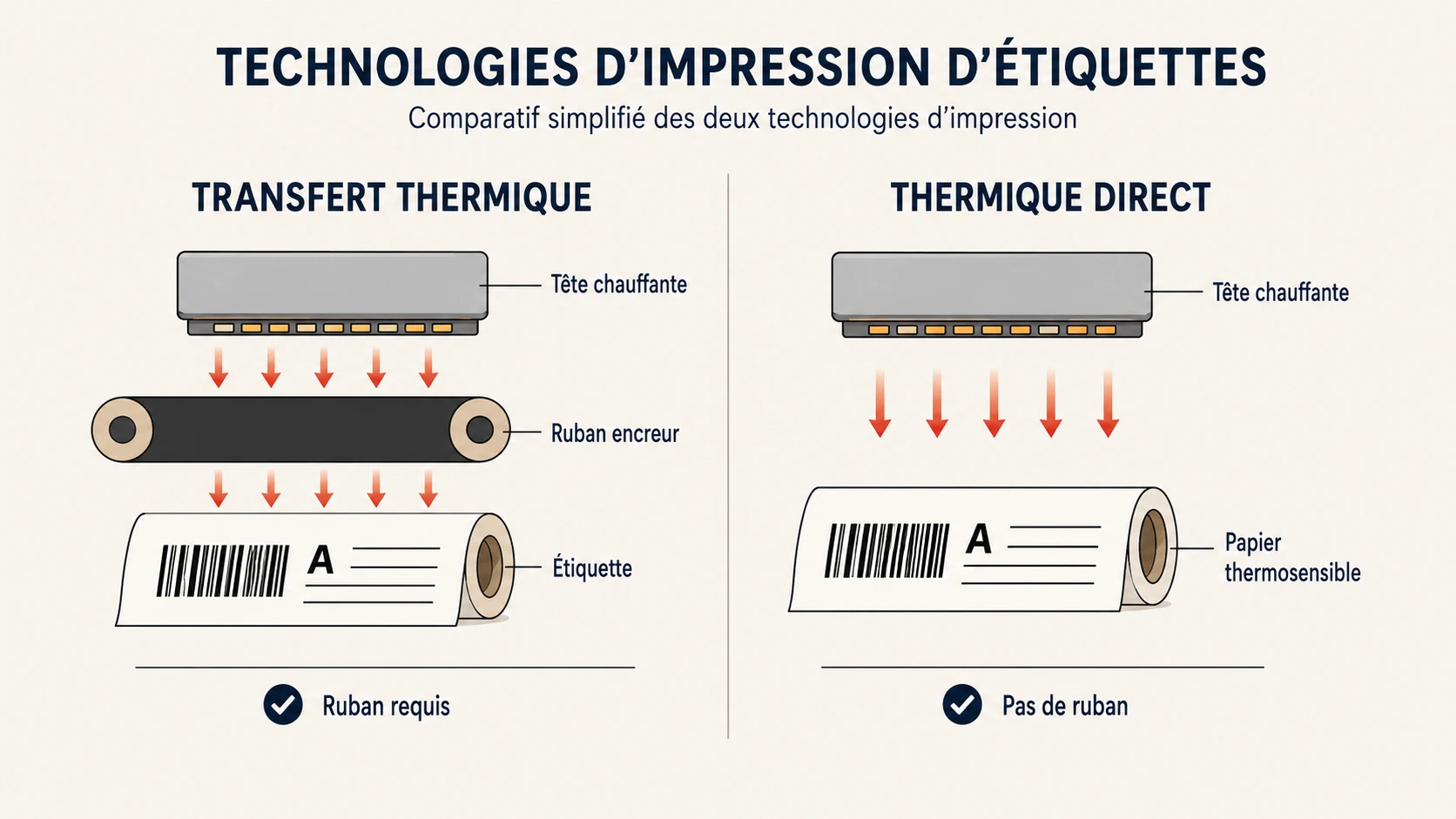 Schéma comparatif du transfert thermique et du thermique direct
